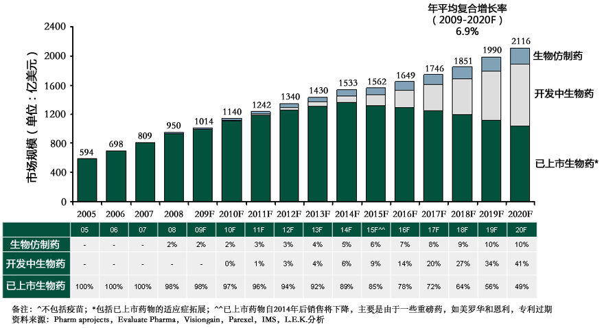  2005-2020年生物仿制药、开发中生物药、已上市生物药开展预测
