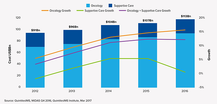 2017年全球肿瘤治疗趋势：：：肿瘤治疗越治越贵？？