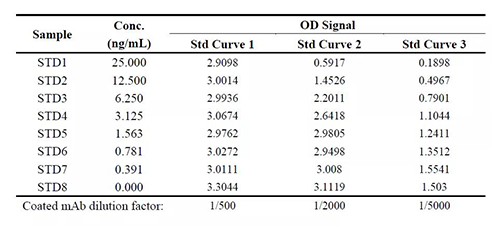 表1：：：案例一中调理固相化抗体浓度后对要领体现的影响