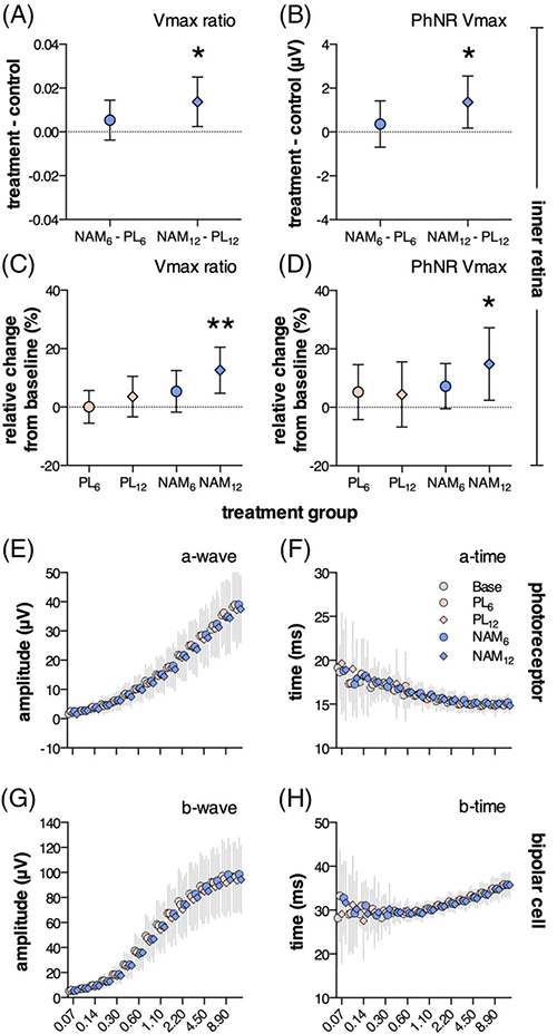 NAM干预后第12周，，，视网膜内部功效显着改善