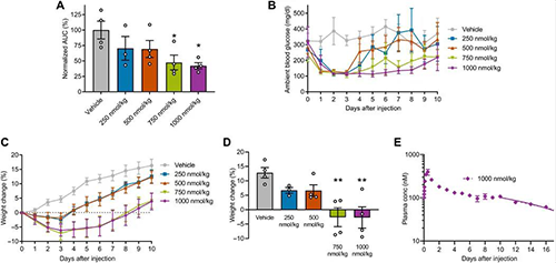 GLP1-ELP-FGF21双激动剂融合卵白对血糖和体重具有有用且持续的作用 人生就是博官方网站
