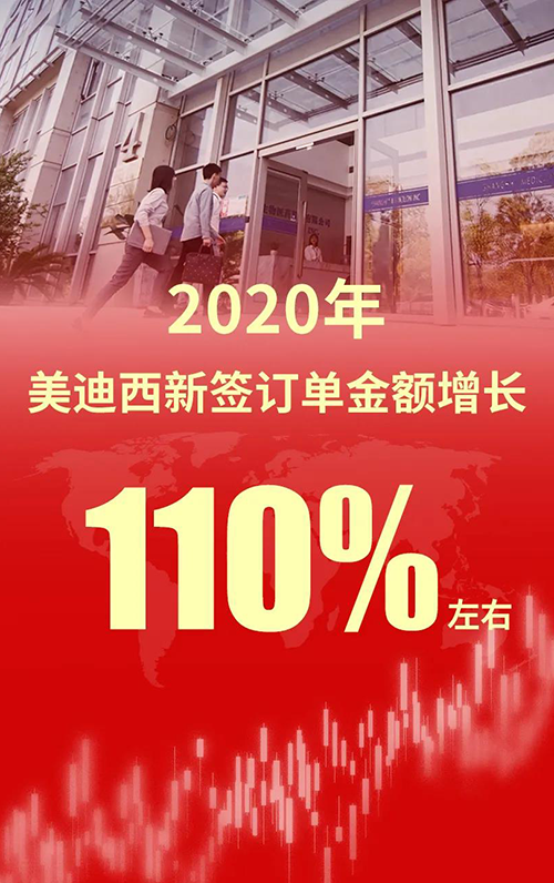 2020年，，，人生就是博官方网站新签署单金额增添110%左右