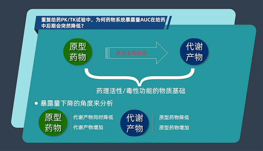 重复给药PK/TK试验中，，为何药物系统袒露量AUC在给药中后期会突然降低？？？