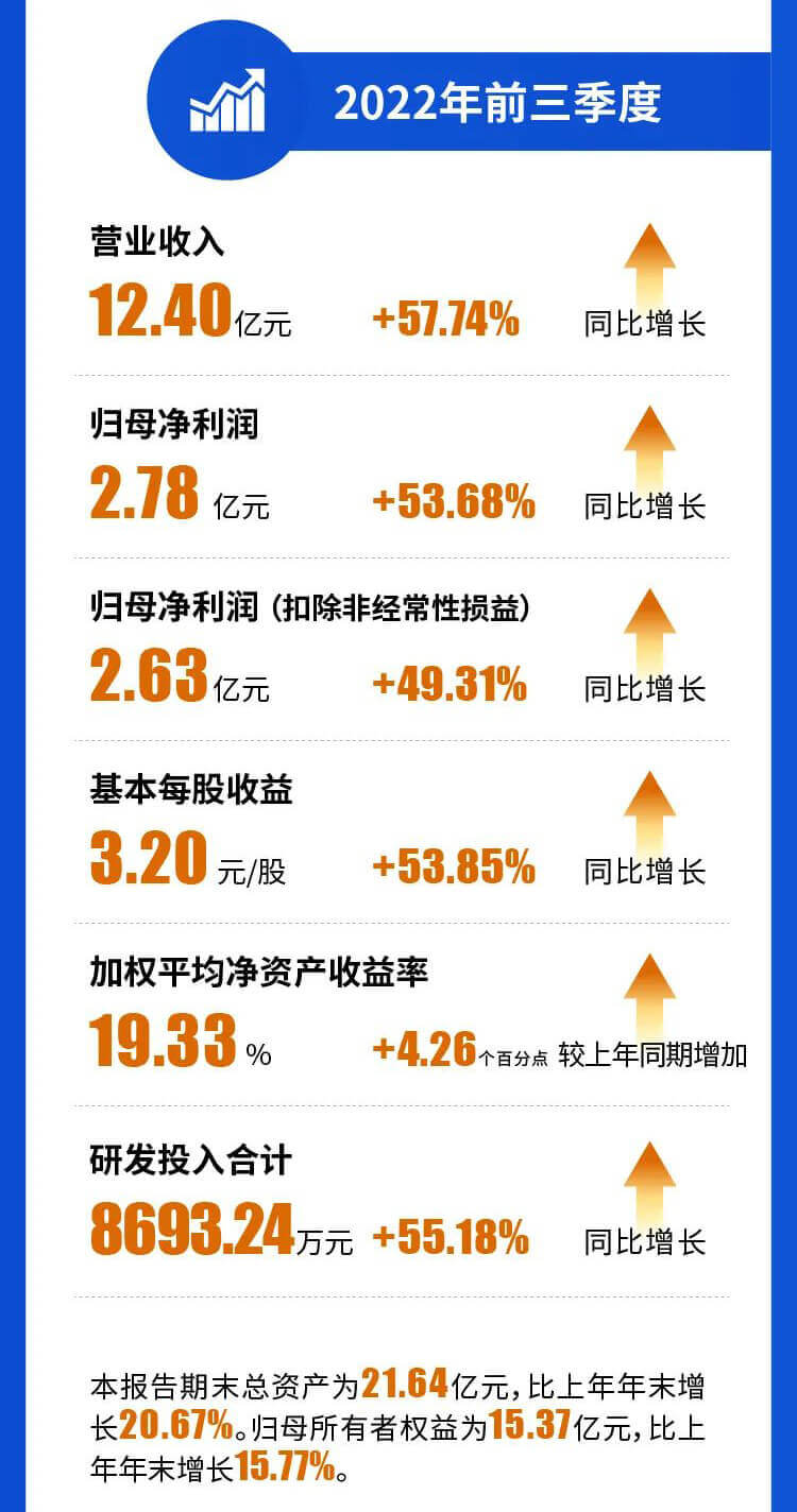 人生就是博官方网站2022年前三季度营业收入.jpg