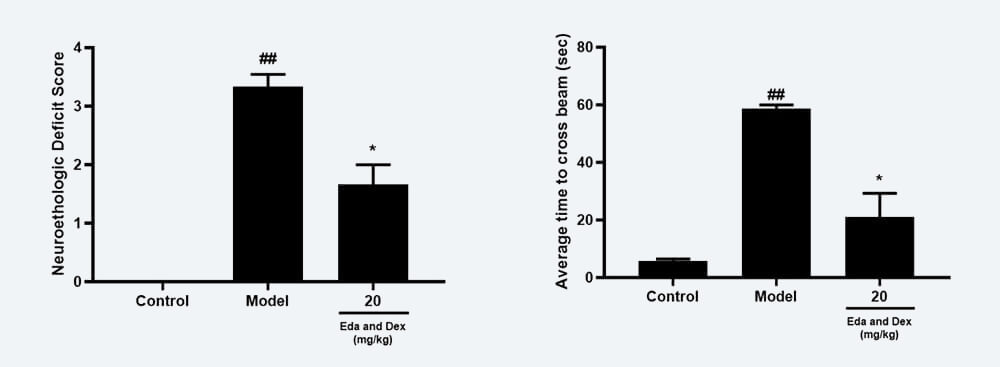 神经功效药效学考察：A Zea-longa评分；B 平衡木通过时间；.jpg