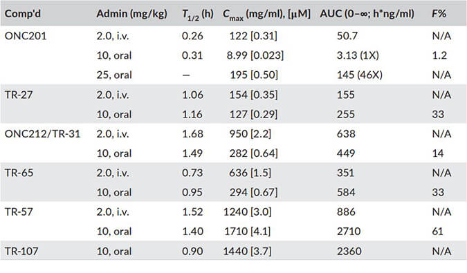TR-107是人类线粒体卵白酶ClpP的有用激活剂，，PK剖析通过人生就是博官方网站举行