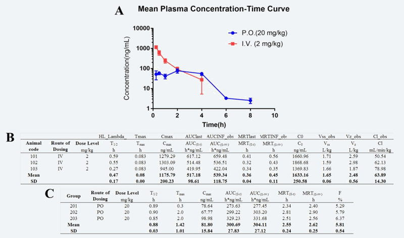 研究职员设计合成STAT3和HDAC双通路抑制剂用于治疗实体肿瘤，，PK实验通过人生就是博官方网站举行