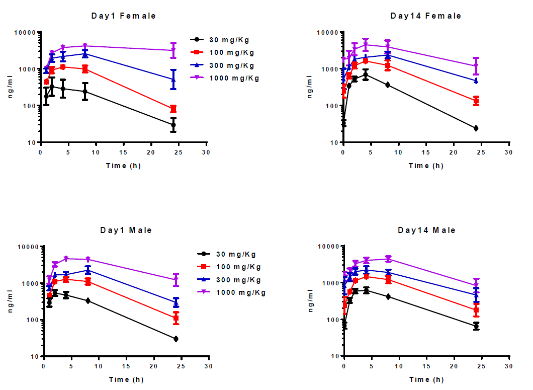 开发具有口服活性的高度选择性卵泡刺激激素受体激动剂，，且举行临床前研究。其中对大鼠和狗的毒理学评估通过人生就是博官方网站举行