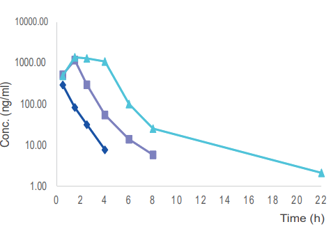  毒理案例:大鼠和犬的口鼻袒露，，，GLP毒理
