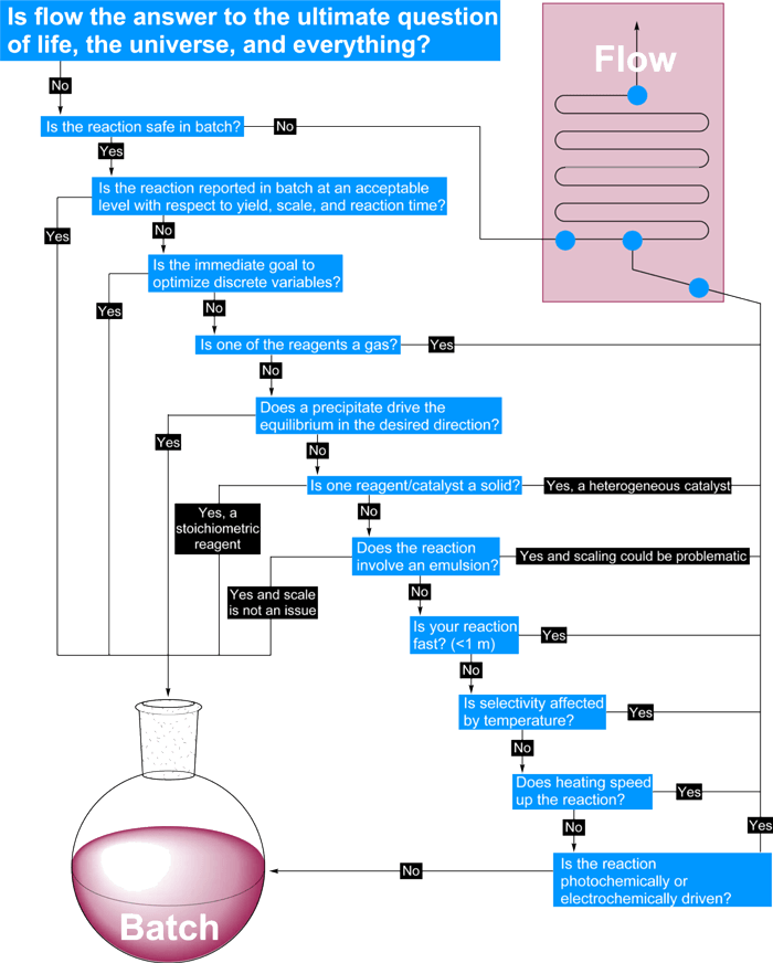 Decision-diagram-for-flow-chemistry（连续流起源可行性决议图）.png