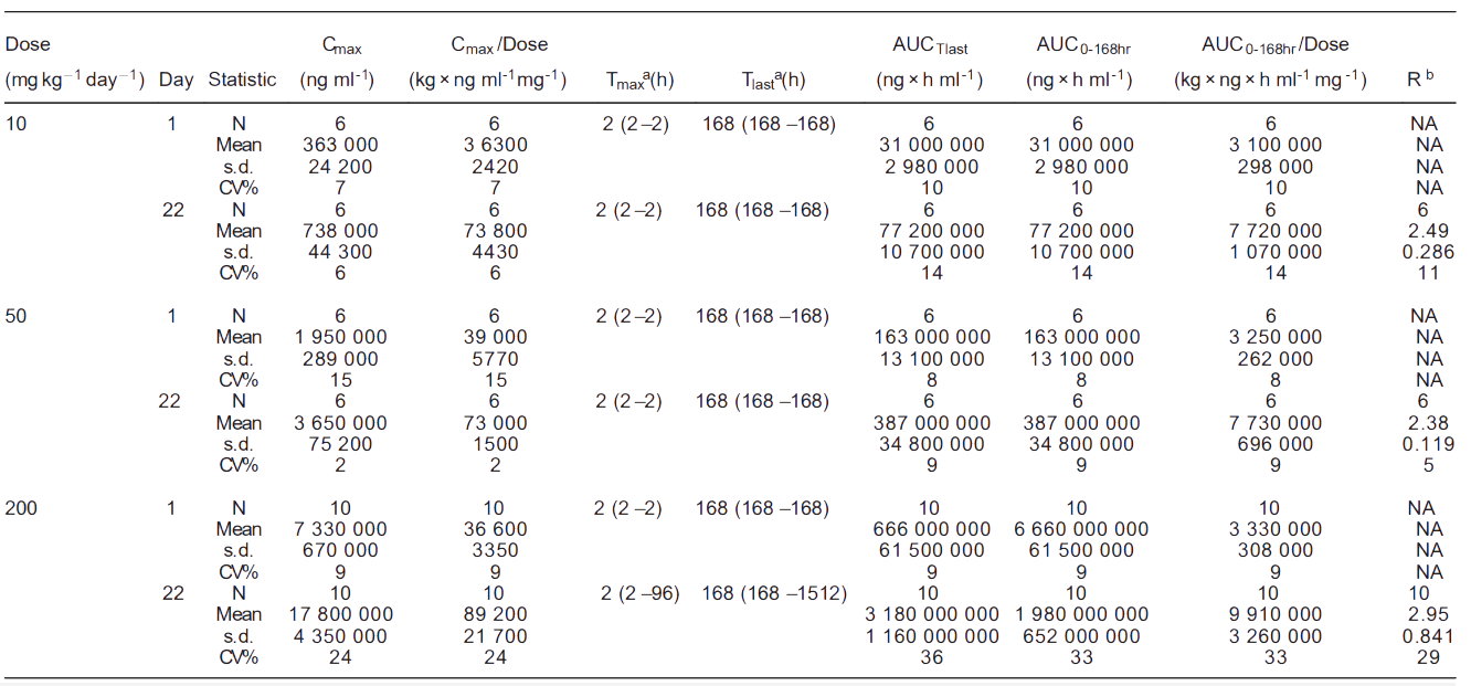人生就是博官方网站案例: Toxicokinetics of YYB-101 in cynomolgus monkeys.png