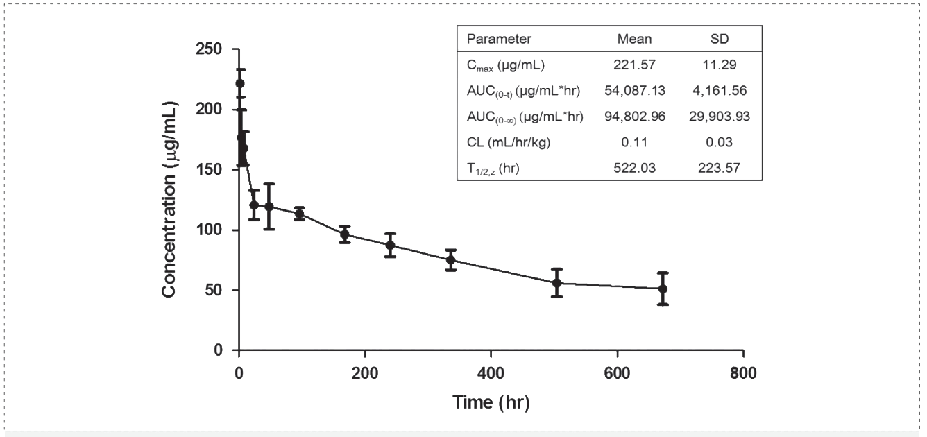 人生就是博官方网站案例: Pharmacokinetics of YYB-101 in cynomolgus monkeys.png