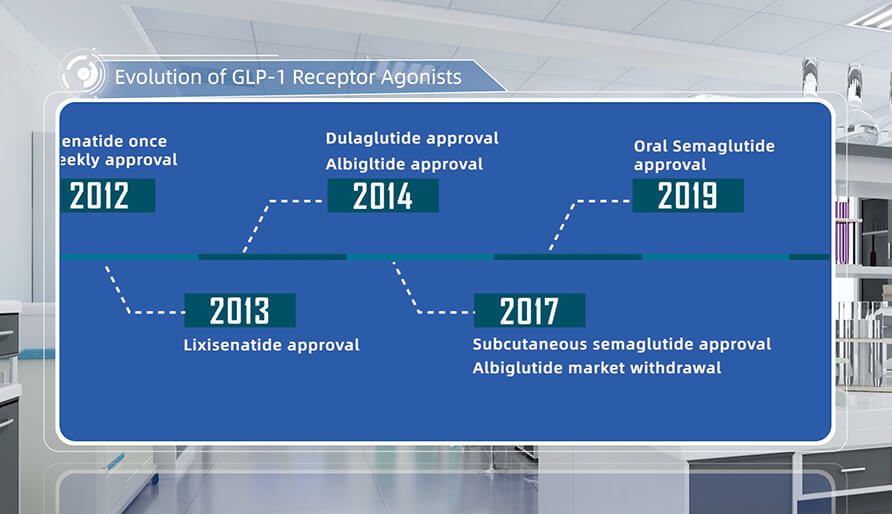 GLP-1 受体激动剂的开展