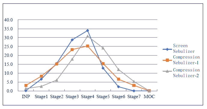 研究批注差别原理、、、差别型号的雾化器之间，，，空气动力学粒径漫衍有较大差别。.png