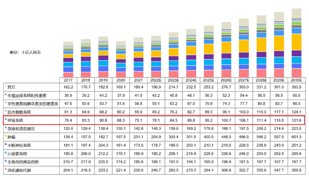 中国药物市场规模按治疗领域划分，，，2017-2030E.png