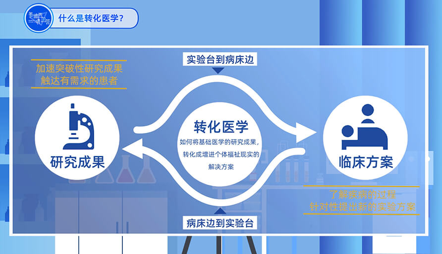 什么是转化医学？？