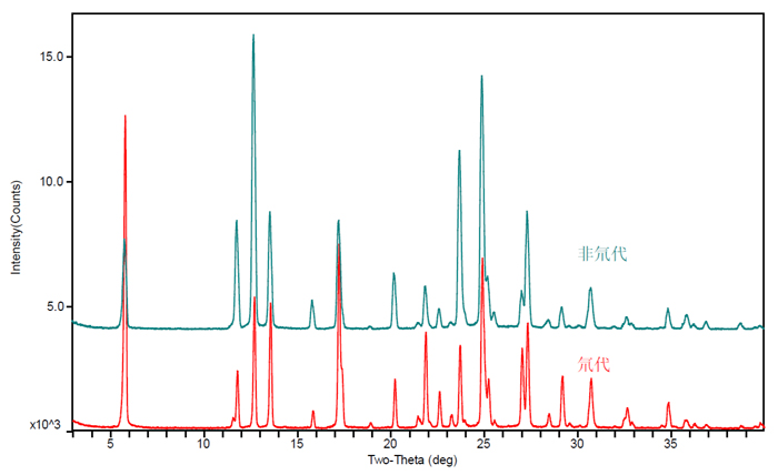 图7-氘代和非氘代的XRPD比照图.jpg
