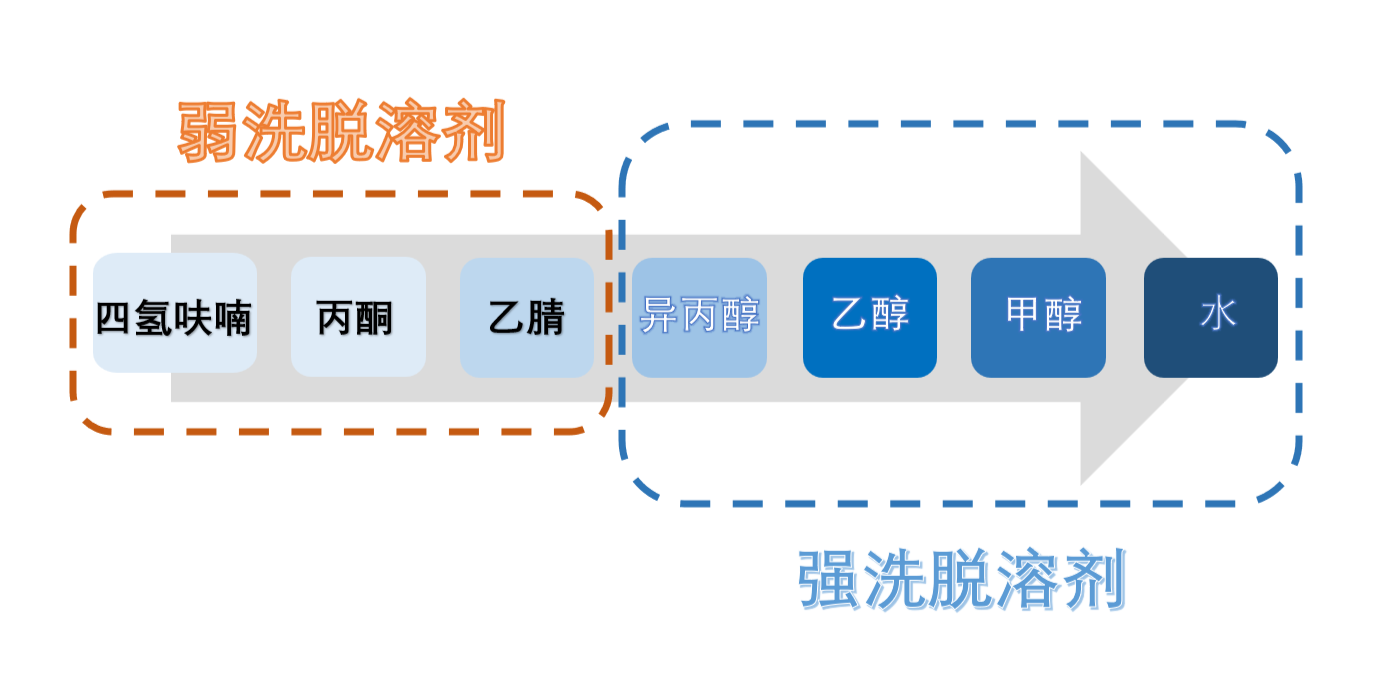 图3：：HILIC模式洗脱溶剂强弱顺序.png