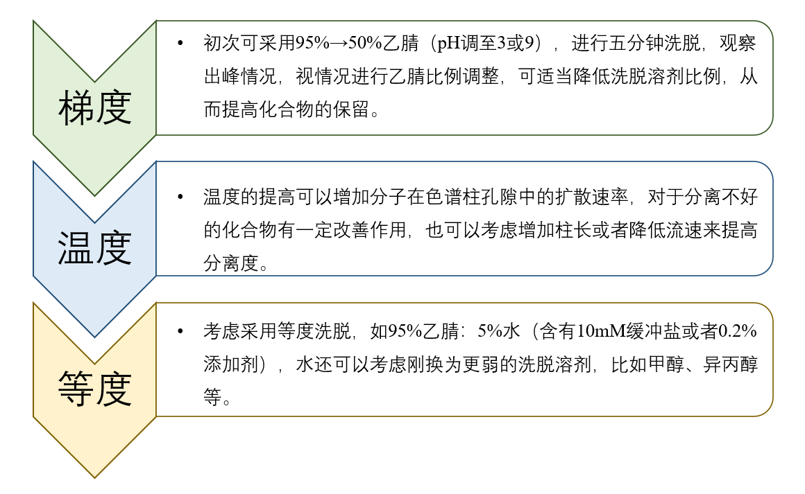 图4：：HILIC模式未知化合物要领开发一般思绪.png