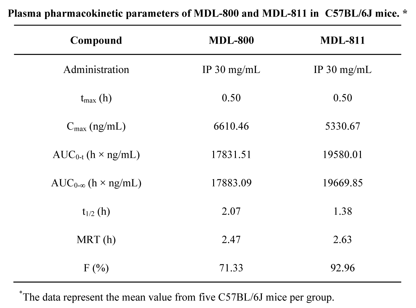 SIRT6变构激活剂在结直肠癌中施展治疗作用，，，本研究中PK实验通过人生就是博官方网站举行