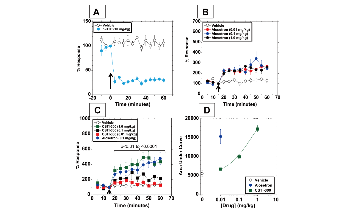 新型5-HT3受体配体有望用于治疗神经精神疾病和胃肠道疾！！！，，，本研究中药理药效学研究通过人生就是博官方网站举行