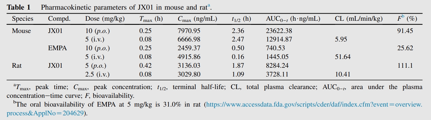 JX01是一种抗心力衰竭候选药物，，，具有优异的PK特征和清静性。。PK实验通过人生就是博官方网站举行