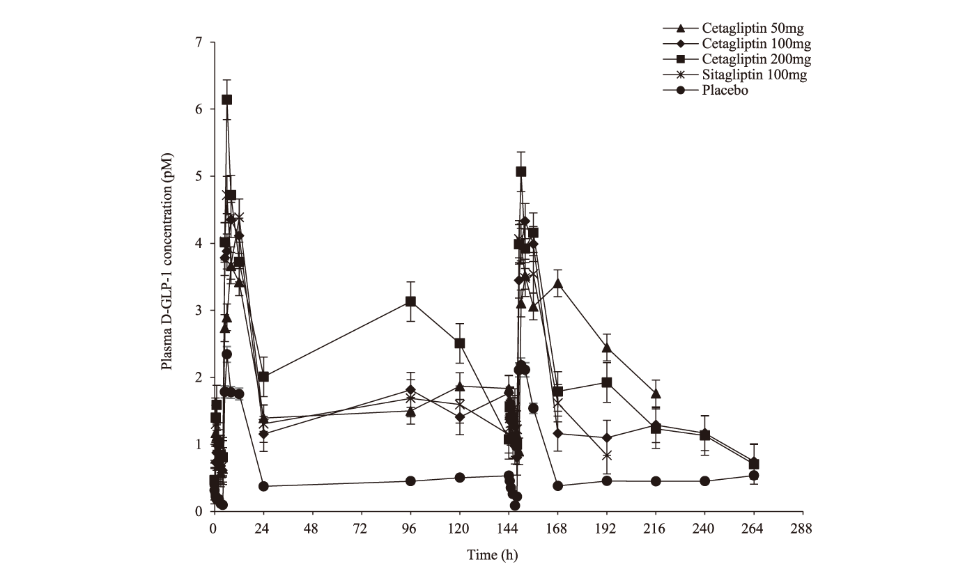 Cetagliptin通过抑制DPP-4/增添GLP-1降低血糖，，，可用于治疗2型糖尿病，，，本研究中GLP-1检测通过人生就是博官方网站举行