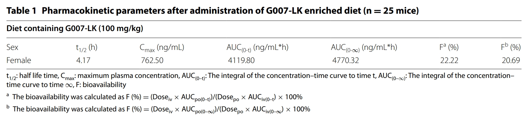 端锚聚合酶抑制剂G007-LK具有治疗结直肠癌的潜力，，，本研究中PK实验通过人生就是博官方网站举行
